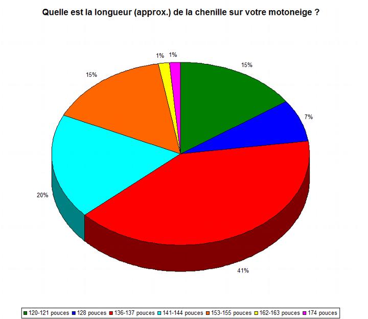 Moins du quart des motoneigistes roulent avec des motoneiges à pont court